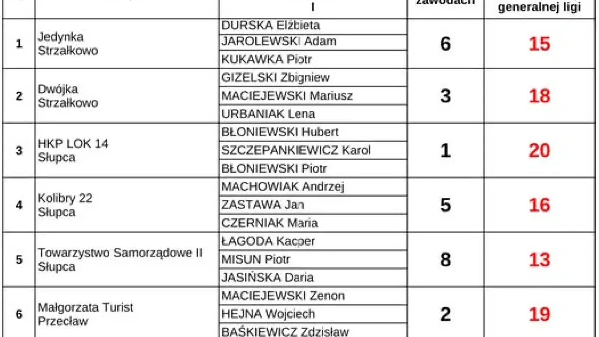 Memoriał Grzegorza Soszyńskiego i Pojedynek Strzelecki w Słupcy – emocje i sportowa rywalizacja