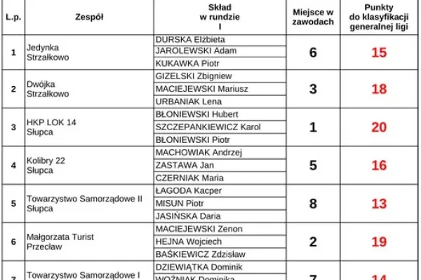 Memoriał Grzegorza Soszyńskiego i Pojedynek Strzelecki w Słupcy – emocje i sportowa rywalizacja