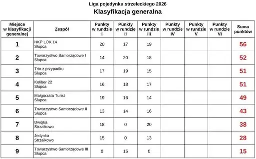 Trzecia runda pojedynku strzeleckiego za nami – emocje sięgają zenitu